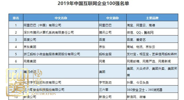 互聯網企業100強榜單揭曉 多圖探究中國互聯網企業100強排名前三公司辦公室真面目